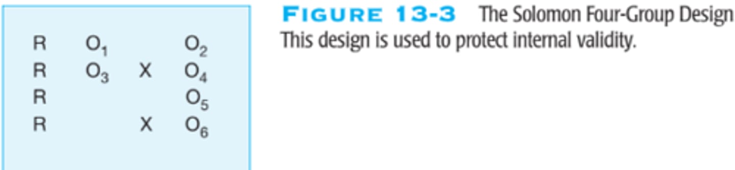 <p>Adds two additional groups to the pretest-posttest control-group design. Provides stronger control for internal validity and enhances external validity. Complicated for statistical analysis, often requiring factorial design approaches.</p>