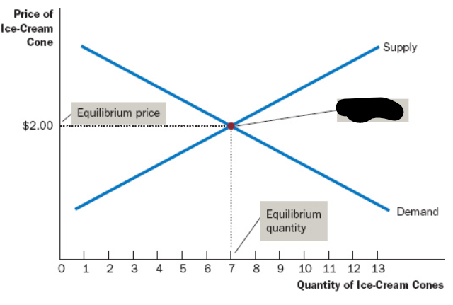 <p> Market Equilibrium</p>