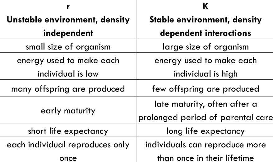 <p>Many organisms fall under two main reproductive strategies, r strategists or K strategists.</p><ul><li><p>r strategists often follow a J-shaped growth curve</p></li><li><p>K strategists often follow a S-shaped growth curve</p></li></ul>