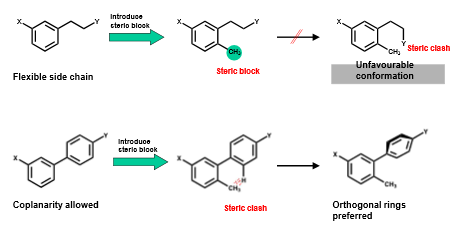 <p>groups that are added to molecules to prevent them adopting certain conformations by introducing steric clashes (electrons repel each other)</p>