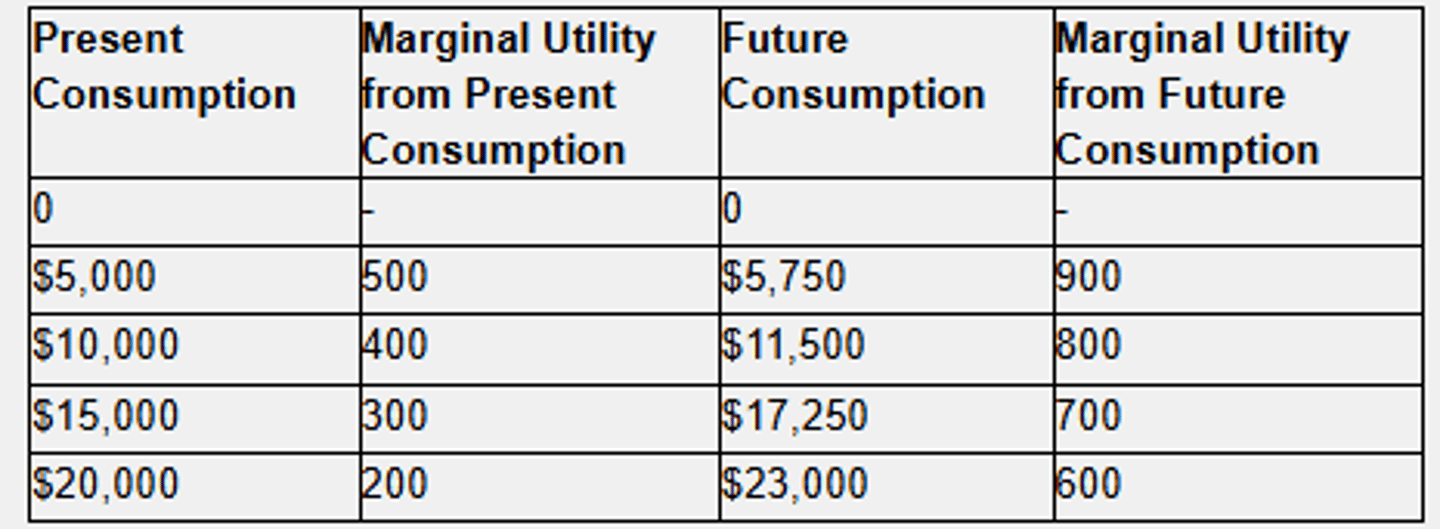 <p>spend nothing now and $28,750 in the future</p><p>3 multiple choice options</p>