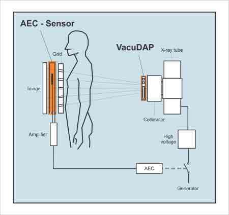 <p>Used when radiation dose is uncertain </p><p>Used when a large area with different densities is being image</p><p>Radiation cuts out once detector has received a given density</p><p>Located between patient and detector</p>