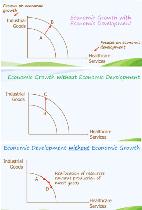 <p>Diagram must include a merit good, e.g. healthcare, with industrial or luxury (non-merit) goods</p><ul><li><p>By labelling the relevant points (ref. points B and C), you can show how economic growth does or does not lead to the increased production of merit goods, which will aid in economic development</p></li><li><p>Similarly, you can show economic development <strong>without</strong> economic growth, by showing a shift <strong>along</strong> the PPC to favour the increased production of merit goods</p></li></ul><p></p>