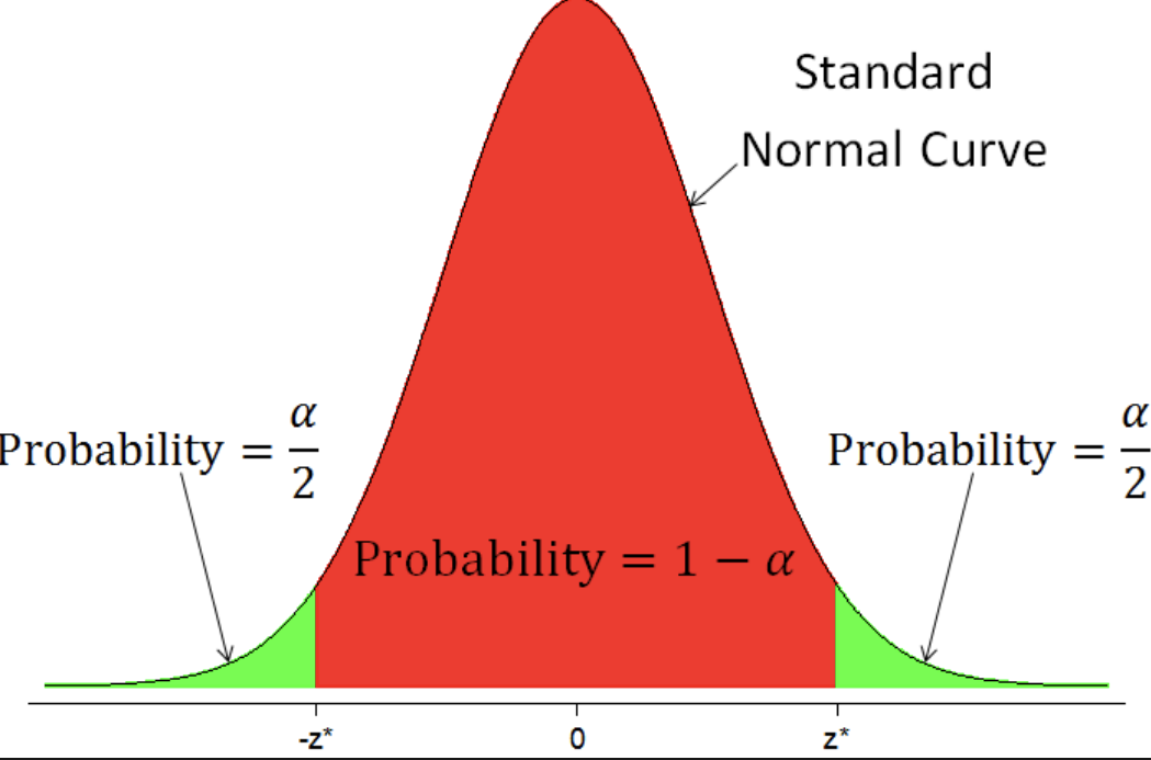 <p>To find a level (1 − 𝛼) 100% confidence interval, we need to find the ________ ____ (1 − 𝛼) under the Normal sampling distribution.</p>