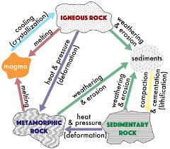 <p>The cycle of how rocks and minerals are continuously formed, deformed, and then reformed through weathering, melting, cooling, heat, and pressure.</p>