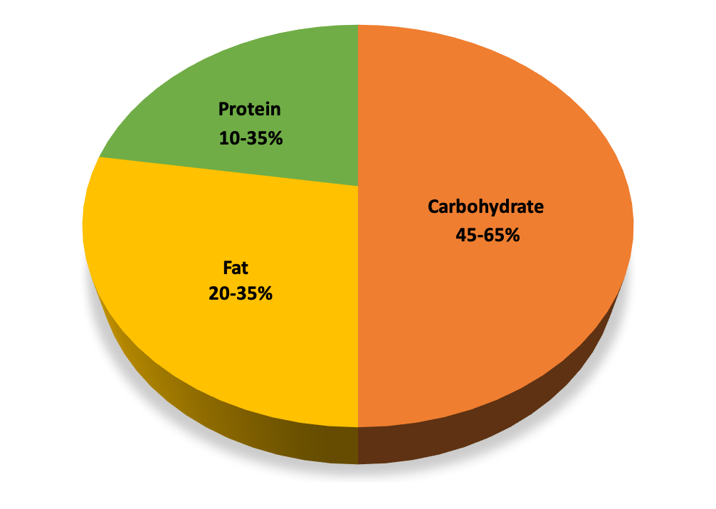 <p>food intake in appropriate proportions to sufficiently provide the body with energy for growth and other factors like repair and fighting diseases</p>