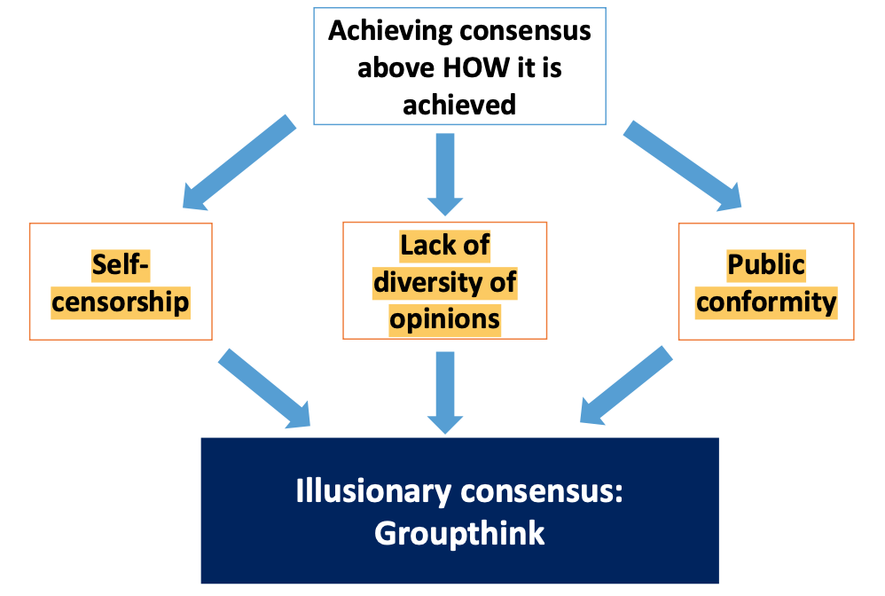<ul><li><p>how did they make such a bad decision to sacrifice these soldiers in cuba? </p><ul><li><p>consensus achieved without considering all available evidence </p></li><li><p>members suppress their doubts</p></li><li><p>consensus contaminated by members’ shared backgrounds </p></li><li><p>public conformity without private acceptance </p></li></ul></li><li><p>happens in groups with members of high status/power</p><p>-> leader says something and even tho they do not share the same opinion they agree; because they think he is a great leader and a trusted source </p><p>-> happens in groups that feel extremly importent themselves </p></li><li><p>spaceship challenger which blew up within a minute after launching; knew the problem beforehand -> group of engeneers and they had 1 hour to say yes or no to the launch; they knew the problem; felt the pressure -> they agreed to launch -> belief in inner greatness of group </p></li></ul><p></p>