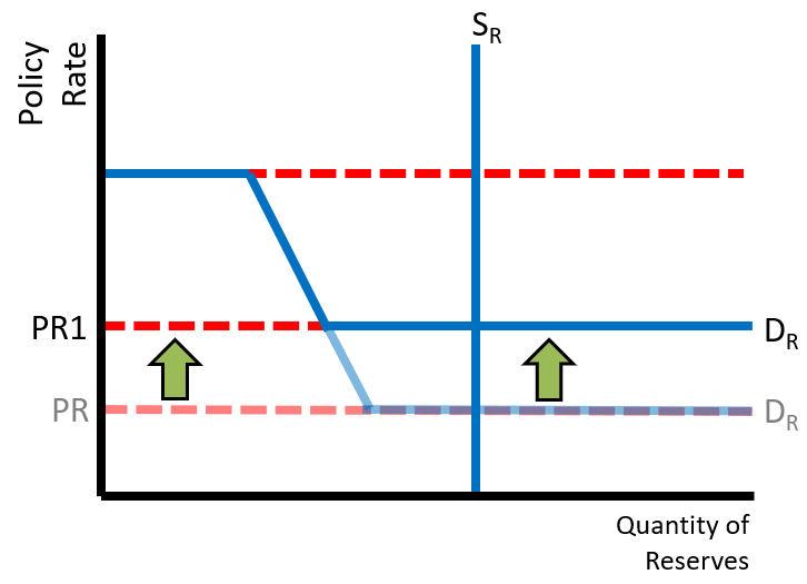 <p>Policy Rate &amp; Quantity of Reserves</p><p>SR &amp; DR</p>