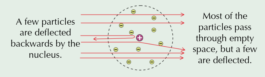 <p>The ‘nuclear model’ of the atom. In this, there’s a tiny, positively charged nucleus at the centre, where most of the mass is concentrated. A ‘cloud’ of negative electrons surrounds this nucleus - so most of the atom is empty space. When alpha particles came near the concentrated, positive charge of the nucleus, they were deflected. If they were fired directly at the nucleus, they were deflected backwards. Otherwise, they passed through the empty space. </p>