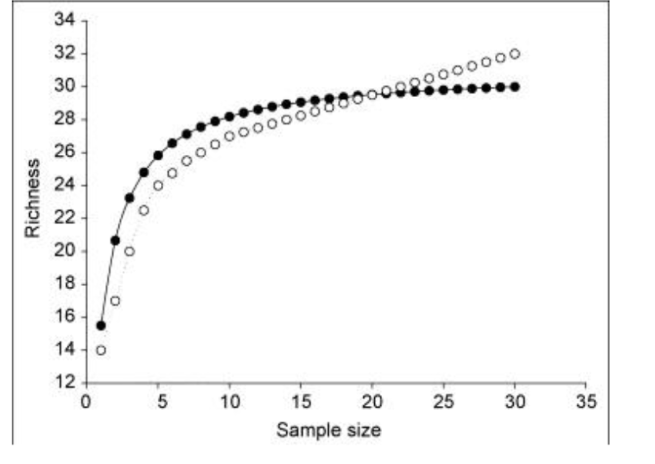 <p>Be able to identify and explain which of these two collector curves likely came from an old-growth</p><p>forest, and which came from a second-growth forest (i.e., a forest regrowing from disturbance in</p><p>the last few decades).</p>