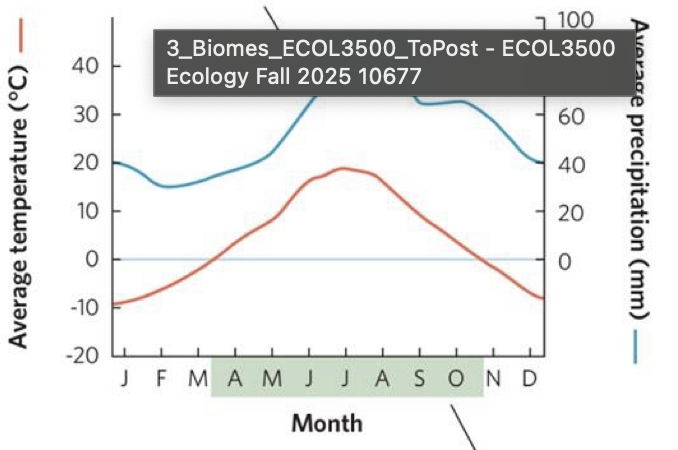 <p>what does it mean when the precipitation line is above the temperature line on a climate diagram </p>