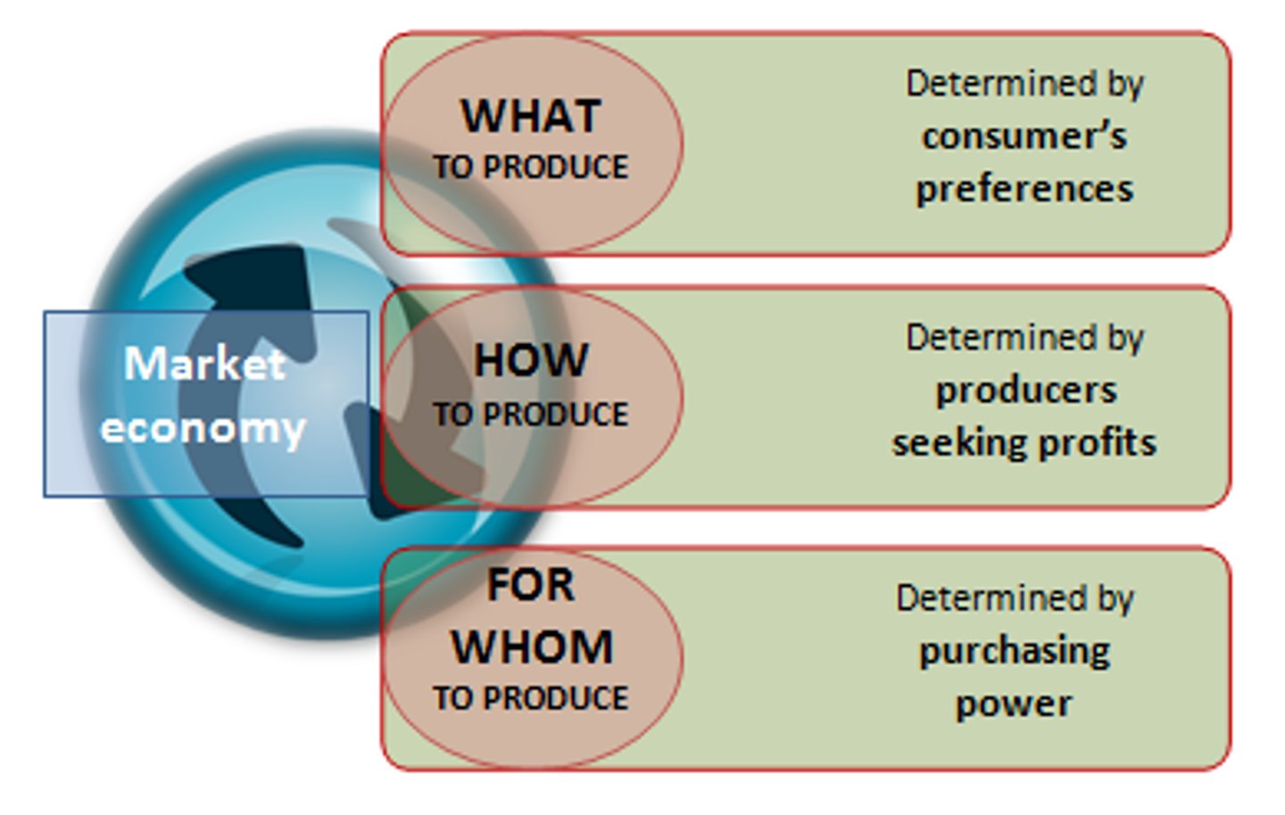 <p>In a free market economy, resources are allocated through the interaction of free and self-directed market forces. This means that what to produce is determined consumers, how to produce is determined by producers, and who gets the products depends upon the purchasing power of consumers.</p>