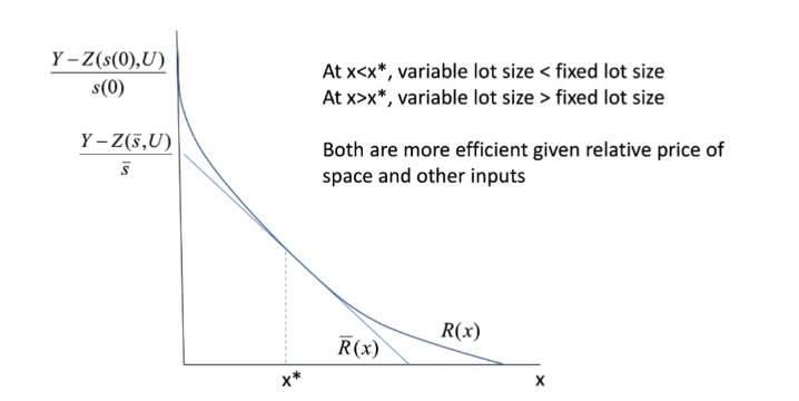<ul><li><p><span style="background-color: transparent;"><span>If house size is variable, they will substitute away from space when rent is high and towards it when rent is cheap.&nbsp;</span></span></p><ul><li><p></p></li></ul></li></ul><p></p>