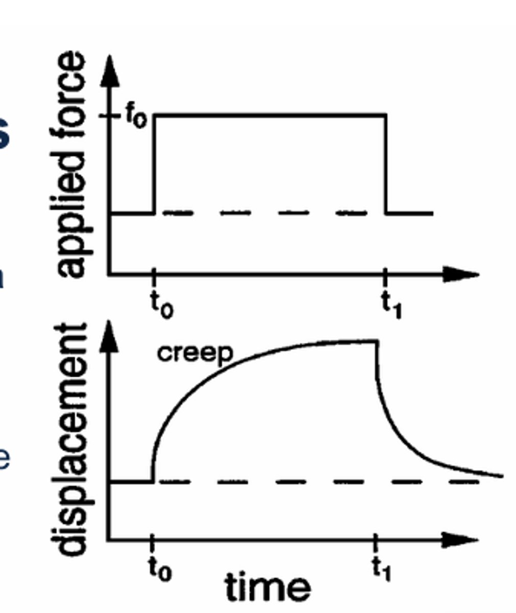 <p>Load constant, displacement is changing<br><br>Continued deformation/displacement/length over time under constant load <br><br>Deformation occurs until state of equilibrium <br><br>EX: tree branch, with weight at distal end</p>