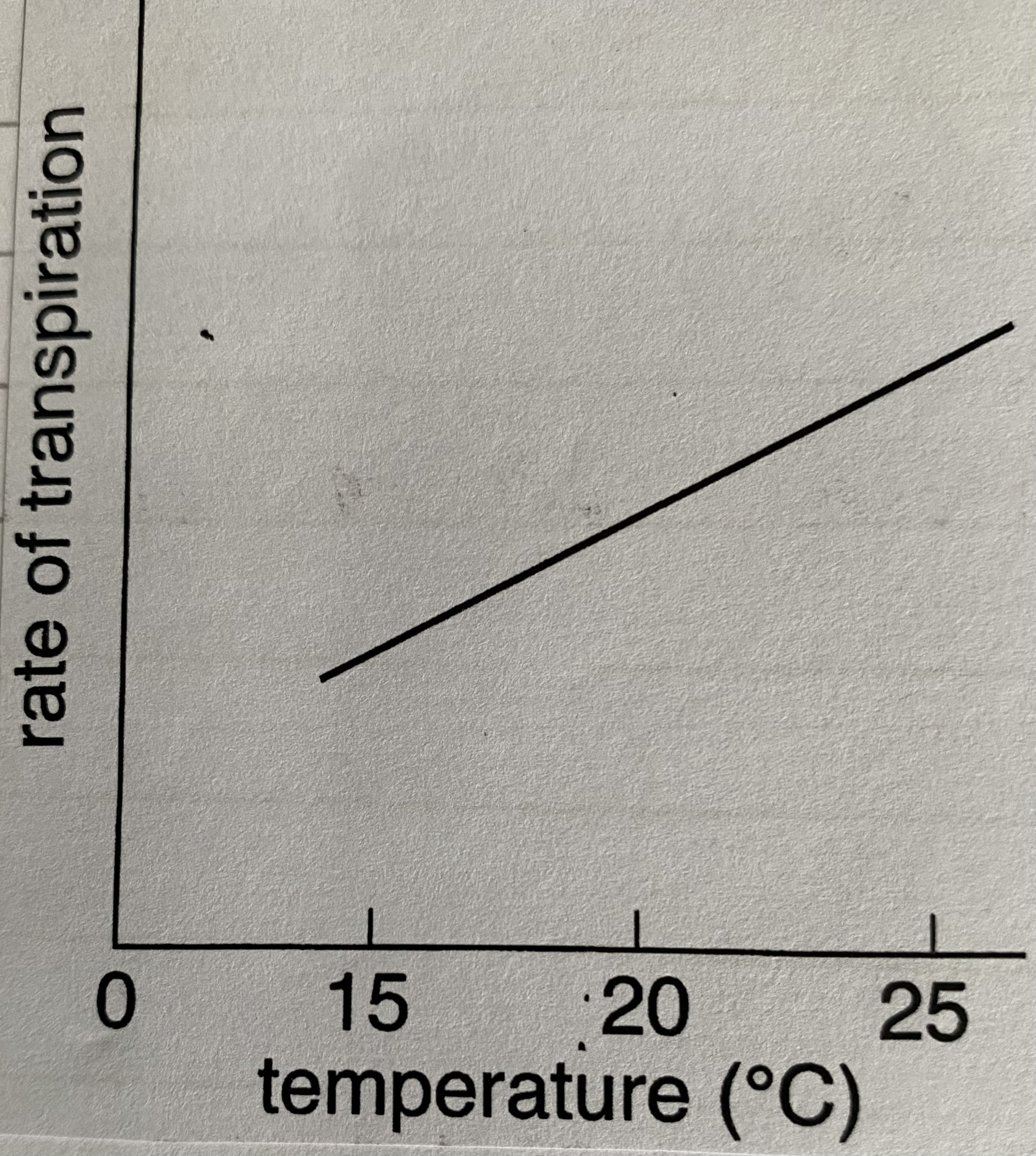 <p>as temperature increases rate increases (KE of particles has increased) but in extreme temperatures stomata will close so rate stops (conserves water but prevents photosynthesis)</p>