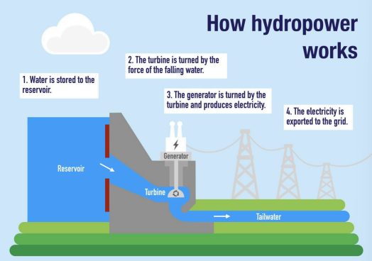 <ul><li><p>energy produced from flowing water</p></li><li><p>pros</p><ul><li><p>no pollution</p></li><li><p>electricity is cheaper</p><ul><li><p>spent water can still be utilized</p></li></ul></li></ul></li><li><p>cons</p><ul><li><p>destruction of terrestrialand aquatic ecosystems</p></li><li><p>alteration of natural flow</p></li></ul></li></ul><p></p>