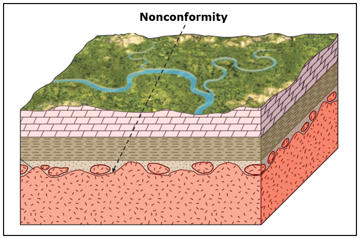 <p>Igneous rock is deposited, then sedimentary layers are laid on top.</p>