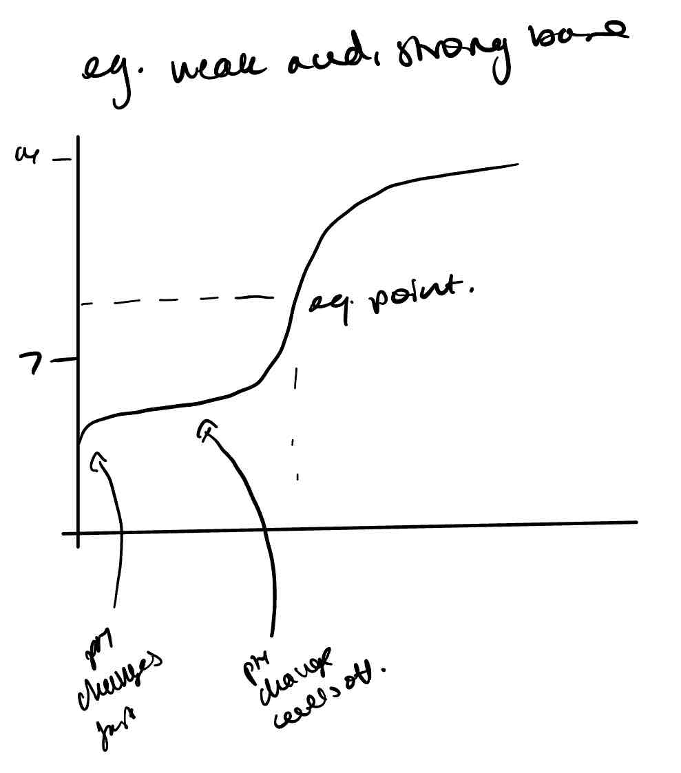 <p>The formation of buffer solutions as the reaction proceeds.</p>