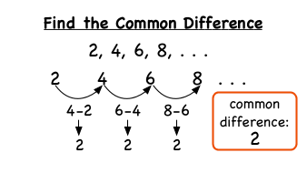 <p>Common Difference</p>