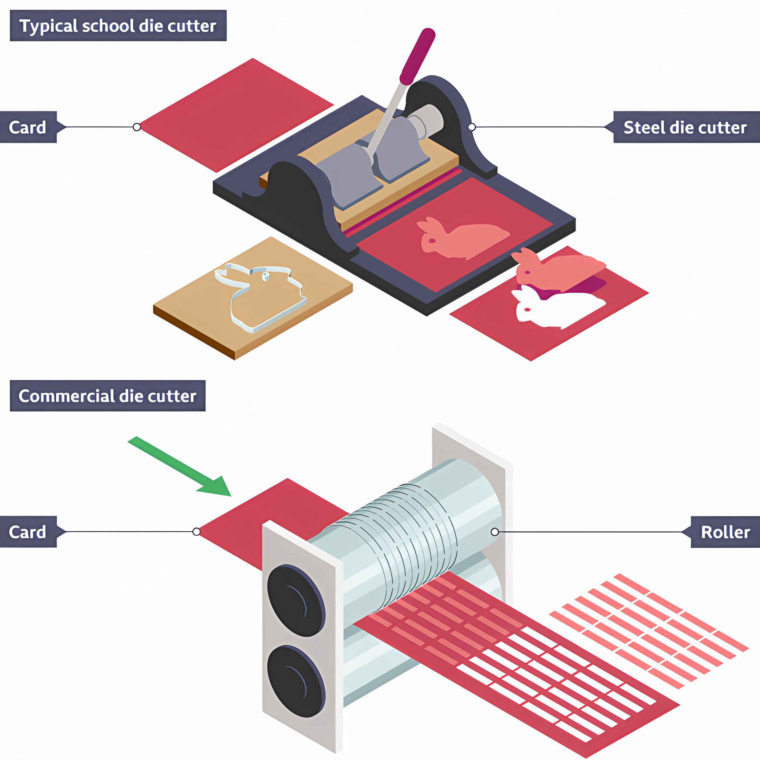 <p>Method of cutting paper or card by pushing a blade through the material.</p>