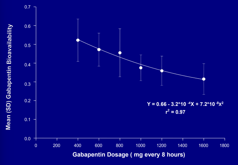 <p>True!</p><p>Bioavailability is 60% at 400 mg to 30% at 1600 mg</p>