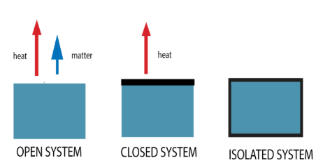 <p><u>Isolated vs. Closed vs. Open Systems</u></p><p>Can exchange both energy (heat and work) and matter with the environment</p><p>EX: a pot of boiling water</p>