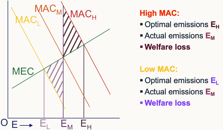 <p>Too many or too few permits issued</p><p>Total welfare loss = ½ of high welfare loss + ½ low welfare loss</p>