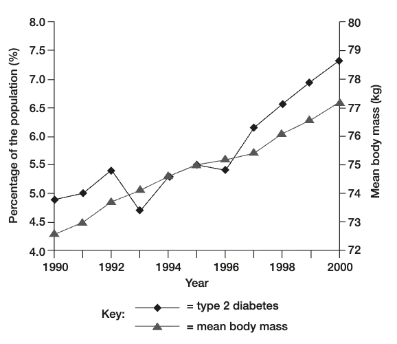 <ol><li><p>describe relationship between type 2 diabetes and average body mass</p></li><li><p>one limitation of investigation</p></li><li><p>how diet increases risk of developing type 2 diabetes</p></li><li><p>excercise level reduces risk of type 2 diabetes</p></li></ol><p></p>