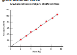<p>Direct relationship- objects with more mass have greater gravitational force</p>