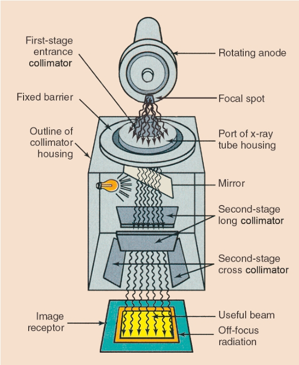 <ul><li><p>several sets of lead shutters (<span>controllable with external knobs</span>)</p></li><li><p>light bulb</p></li><li><p>mirror</p></li></ul><p></p>