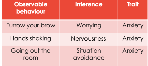 <ul><li><p>who I am as a student (inhereted personality traits)</p></li></ul><p></p>