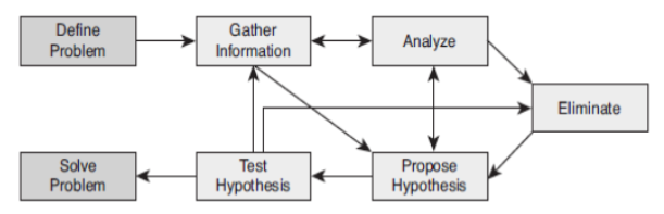 <p>1. Defining the problem<br>2. Gathering information<br>3. Analyzing the information<br>4. Eliminating potential causes<br>5. Proposing a hypothesis (likely cause of the problem)<br>6. Testing and verifying validity of the proposed hypothesis<br>7. Solving the problem and documenting the work</p>