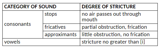 <p>how constricted or obstructed your sound is</p>