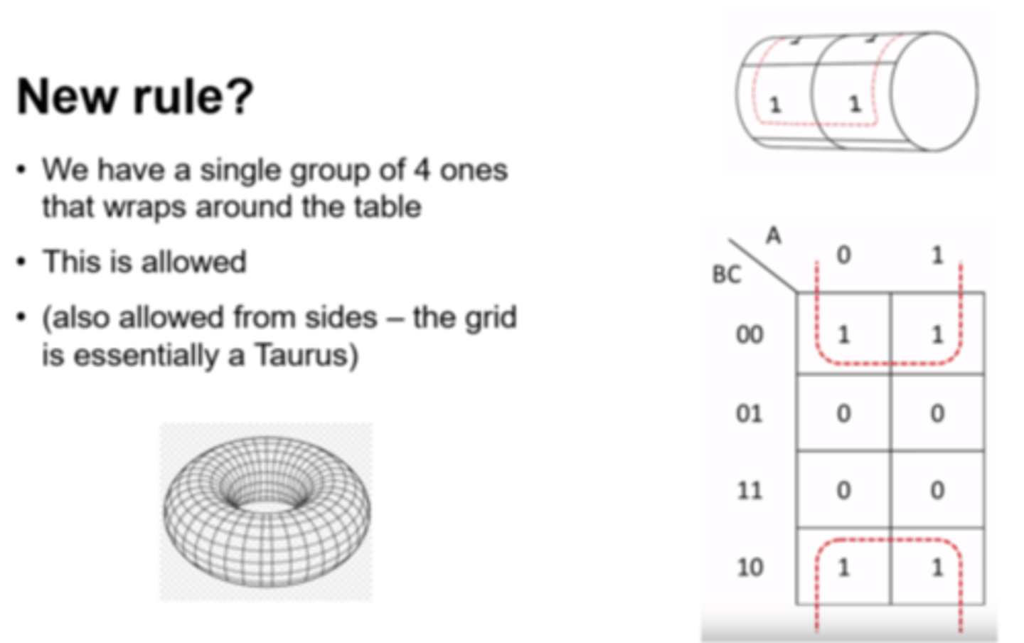 <p>Karnaugh Maps actually act as a Taurus that wraps in on itself - allowed from all sides.</p><p>i.e. groups can join into single groups from opposite sides of the grid.</p>