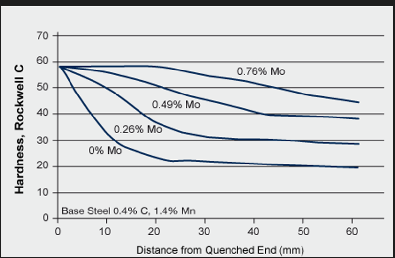 <p>Measure of the steel’s ability to harden by transforming into martensite under set conditions (i.e how easy or difficult it is to harden the steel)</p><p>Hardenability is measured using the jominy end quench test.  A standardised bar, 25.4 mm diameter and 102 mm long, is heated to the austenitising temperature and then placed on a rig in which one end of the rod is quenched by a standard jet of water.</p><p>Measuring: see photo right </p>