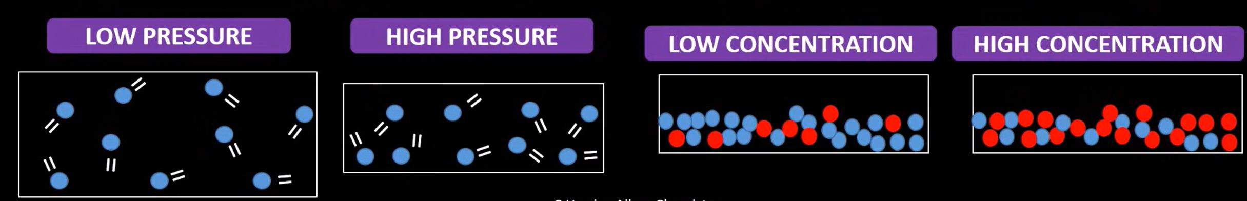 <p>Increase in pressure &amp; concentration increases the rate of reaction:</p><ul><li><p>particles are closer together &amp; collide more frequently</p></li><li><p>there are more chances of frequent, successful collisions &amp; a higher chance of a reaction</p></li></ul><p></p>