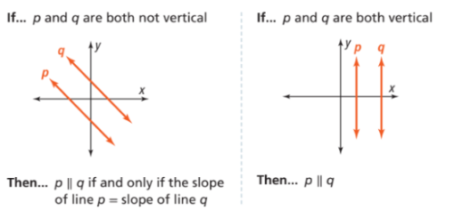 <p>Two non-vertical lines are parallel if and only if their slopes are equal. Any two vertical lines are parallel.</p>