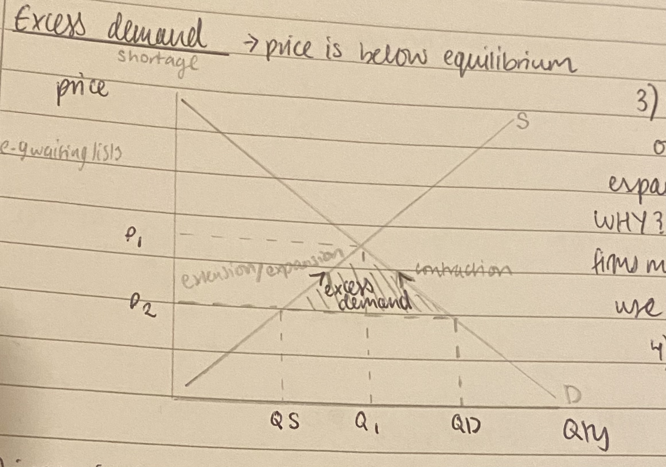 <p>Excess demand (shortage)is where price is below equilibrium e.g. waiting lists </p><ol><li><p>Price <strong>rises</strong>= firms see high demand and consumers are willing to pay more→ upward pressure on prices</p></li><li><p>Signal excess demand to consumers and producers and need for <strong>more </strong>resources</p></li><li><p>Incentivise firms to <strong>increase </strong>their output to increase profit (via <strong>extension </strong>on the <strong>supply </strong>curve) WHY?→ new firms might enter market, existing firms might invest in more capacity or use existing spare capacity</p></li><li><p>Ration scarce resources by <strong>discouraging </strong>consumption (via contraction on the demand curve)</p></li><li><p>Allocate scarce resources efficiently</p></li></ol><p></p>