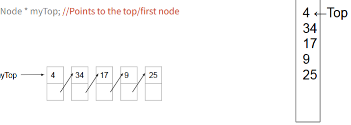 <p>data members:</p><p>node *myTop; // points to the top/first node</p>