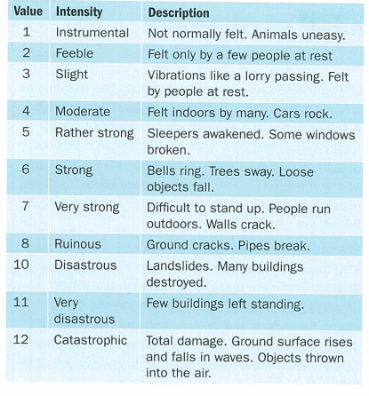 <p>12 points, measures intensity (amt of physical damage of earthquake)</p>