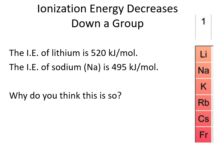 <p>B</p><p>It is easier to remove an electron from Na than from Li because sodium’s valence electron is in the third energy level (n=3), while lithium’s is in the second energy level (n=2). The increased shielding in sodium reduces the effective nuclear attraction on the outermost electron, making it easier to remove compared to lithium, where the valence electron is closer to the nucleus and more strongly attracted. </p><p></p><p>B</p><p>The ionization energy of Na is smaller than that of Li because sodium’s valence electron is in the third energy level (n=3), while lithium’s is in the second energy level (n=2). The increased distance and greater shielding in sodium reduce the effective nuclear attraction on the outermost electron, making it easier to remove. In contrast, lithium’s valence electron is closer to the nucleus and more strongly attracted, requiring more energy to remove. </p><p></p>