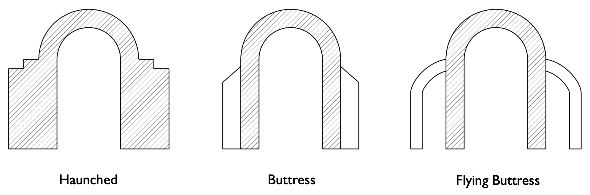 <p>Buttresses are attached and flying buttresses aren’t</p>