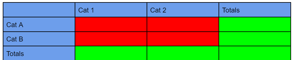 <p>joint probability = red</p><p>marginal probability = green</p><p>conditional probability = number in a red / number in a green</p>