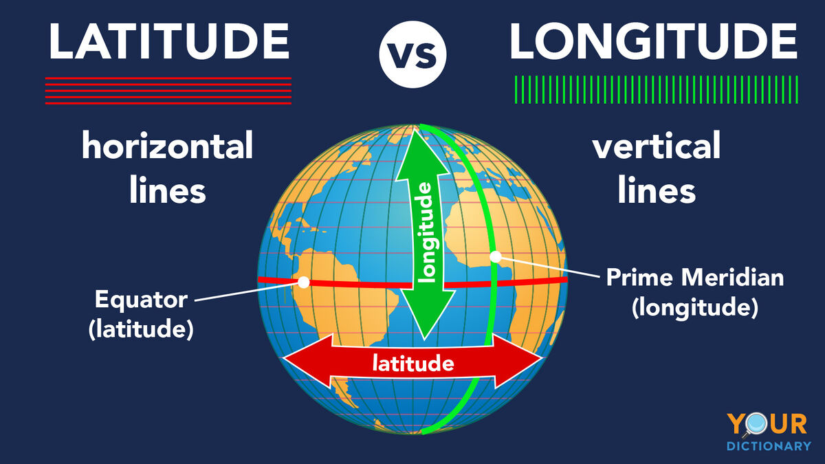 <ul><li><p><strong>Latitude</strong> = the angle above or below the equator.</p></li><li><p><strong>Longitude</strong> = the angle East or West of the Greenwich Meridian.</p></li></ul>