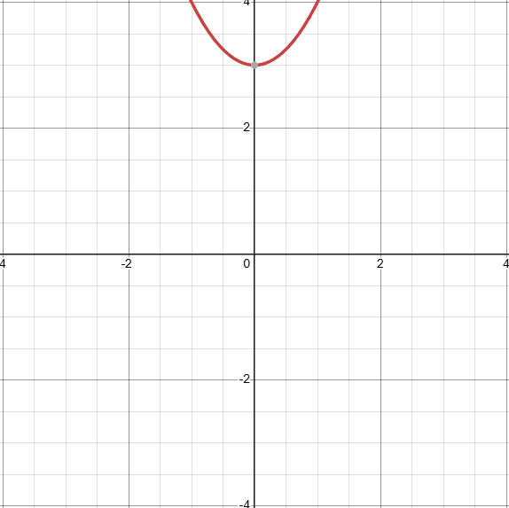 <p>D: (−∞,∞)</p><p></p><p>Shifted up by 3 units, f(x)+3</p>