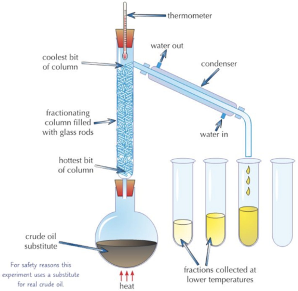 <p>1) Put your mixture in a flask and stick a fractionating column on top, then you heat it</p><p>2) The different liquids will all have different boiling points - so they will evaporate at different temperatures</p><p>3) The liquid with the lowest boiling point evaporates first. When the temperature on the thermometer matches the boiling point of this liquid, it will reach the top of the column</p><p>4)</p>