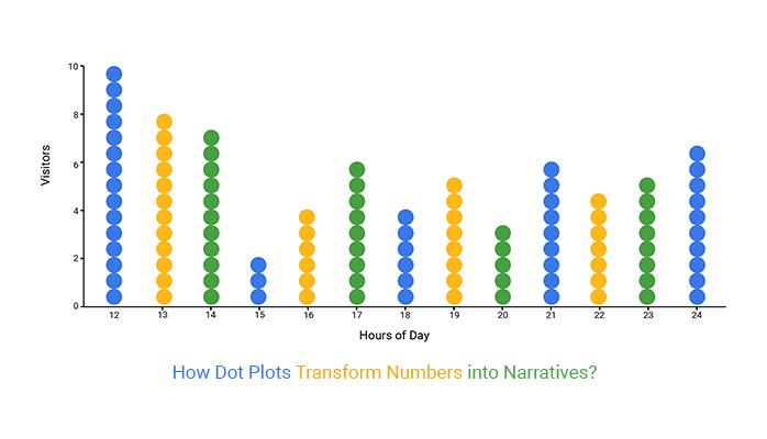 <p>&nbsp;A dot plot is similar to a bar chart but with stacks of dots in lines to represent frequency.</p>