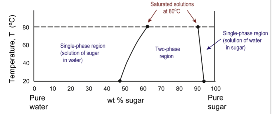 <p>the boundary between the single- and two-phase regions; saturation level for solutions increases with temperature</p>