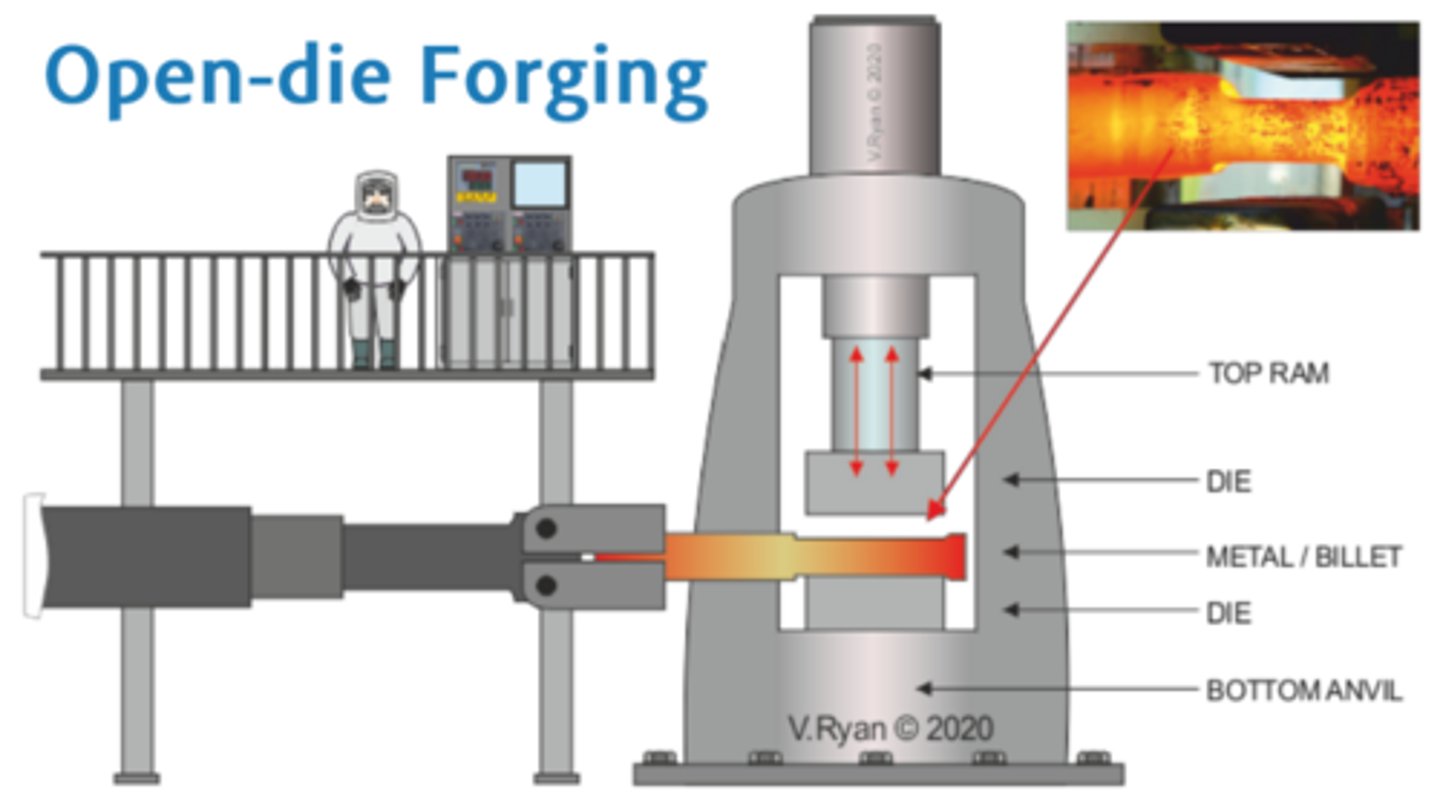 <p>No closed die cavity. Allows for shape changes in multiple directions.</p>