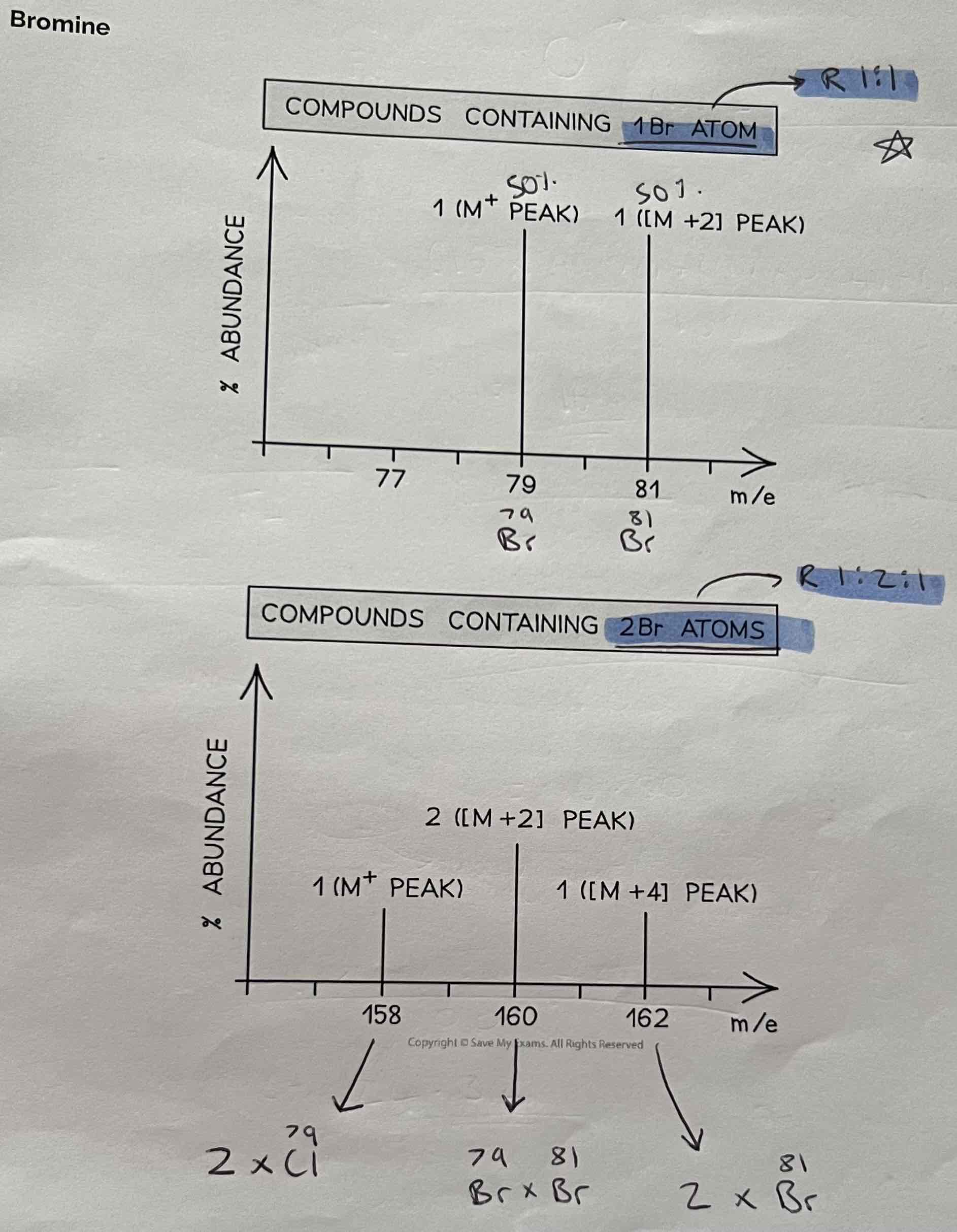 <p>Ratio for 1Br Atom is always 1:1</p><p>Ratio for 2Br Atoms is always 1:2:1</p>